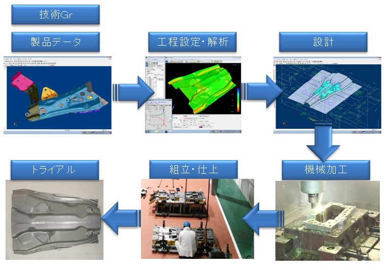 技術部門から製造部門