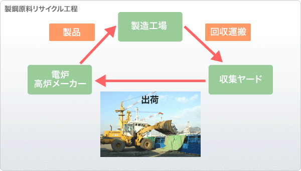 製鋼原料リサイクル工程